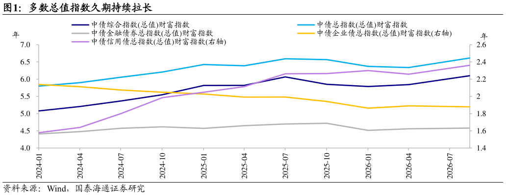 各位网友请教一下多数总值指数久期持续拉长