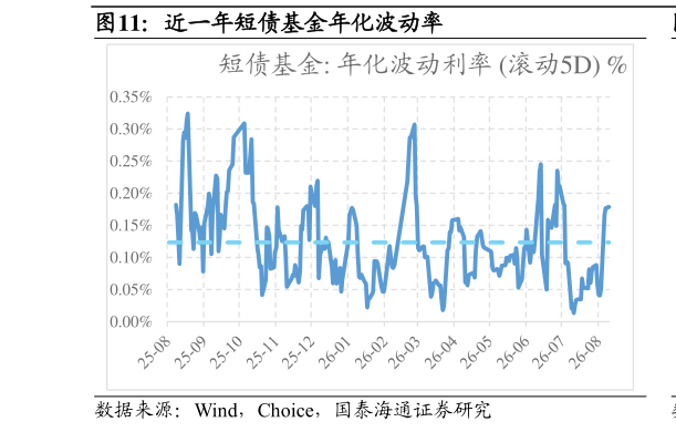 请问一下近一年短债基金年化波动率