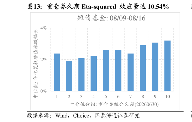 怎样理解重仓券久期 Eta-squared  效应量达 10.54%