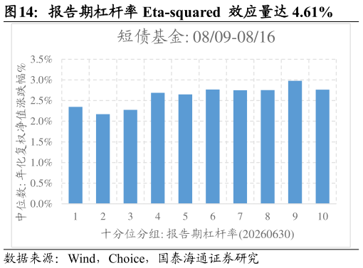 我想了解一下报告期杠杆率 Eta-squared  效应量达 4.61%