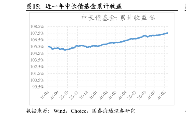 如何看待近一年中长债基金累计收益