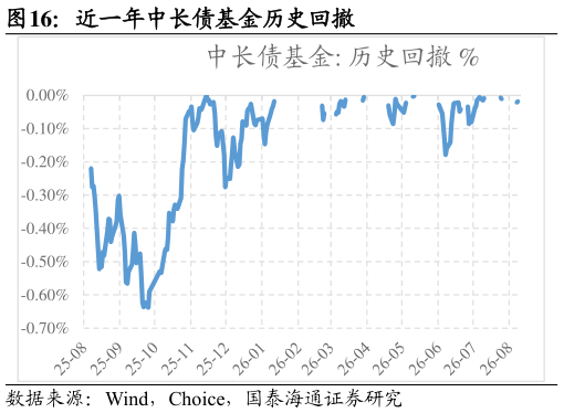 如何解释近一年中长债基金历史回撤