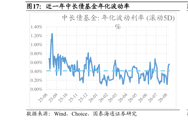 各位网友请教一下近一年中长债基金年化波动率