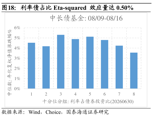 我想了解一下利率债占比 Eta-squared  效应量达 0.50%