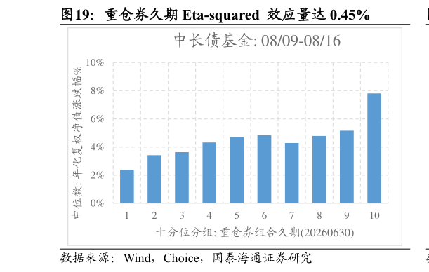 想问下各位网友重仓券久期 Eta-squared  效应量达 0.45%