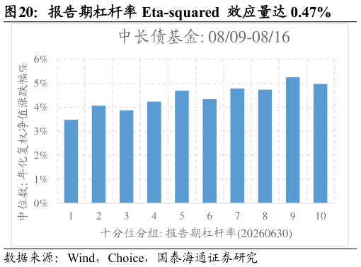 请问一下报告期杠杆率 Eta-squared  效应量达 0.47%