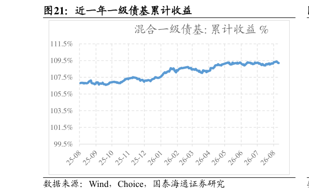 一起讨论下近一年一级债基累计收益