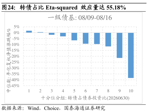 一起讨论下转债占比 Eta-squared  效应量达 55.18%