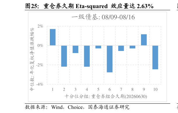 怎样理解重仓券久期 Eta-squared  效应量达 2.63%