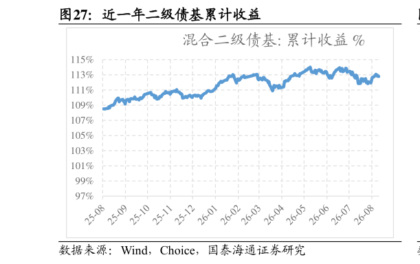 谁能回答近一年二级债基累计收益
