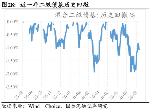 想关注一下近一年二级债基历史回撤
