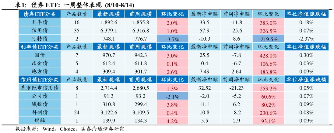 一起讨论下债券 ETF:  一周整体表现  810-814
