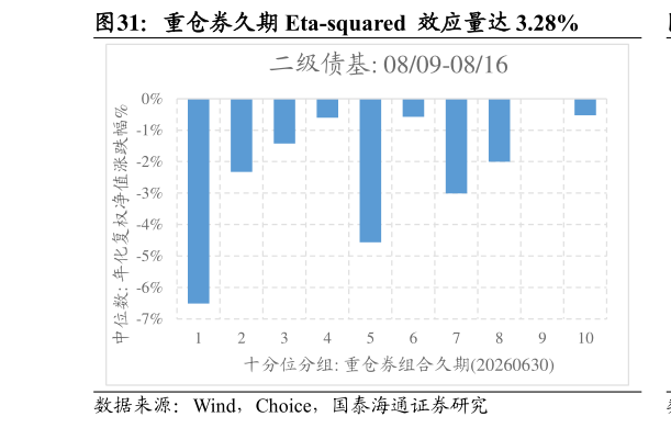 你知道重仓券久期 Eta-squared  效应量达 3.28%