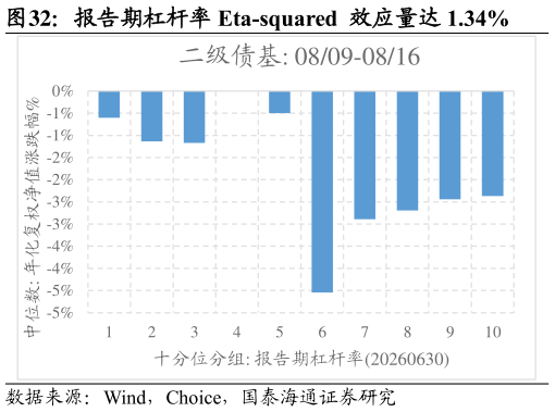 如何了解报告期杠杆率 Eta-squared  效应量达 1.34%