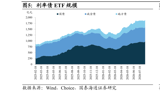 请问一下利率债 ETF 规模