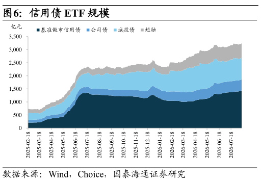 请问一下信用债 ETF 规模