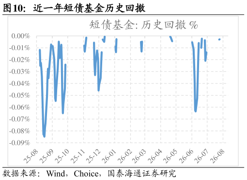 你知道近一年短债基金历史回撤