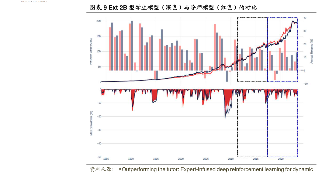 想关注一下Ext 2B 型学生模型（深色）与导师模型（红色）的对比