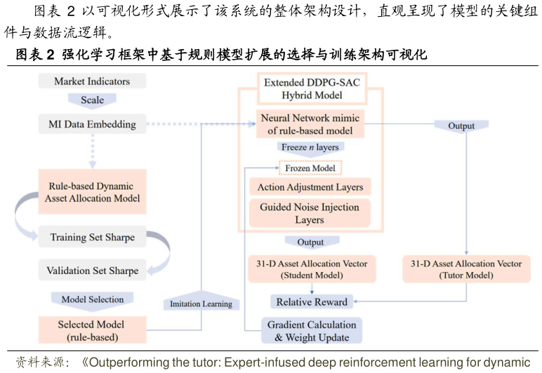谁能回答以可视化形式展示了该系统的整体架构设计，直观呈现了模型的关键组 强化学习框架中基于规则模型扩展的选择与训练架构可视化