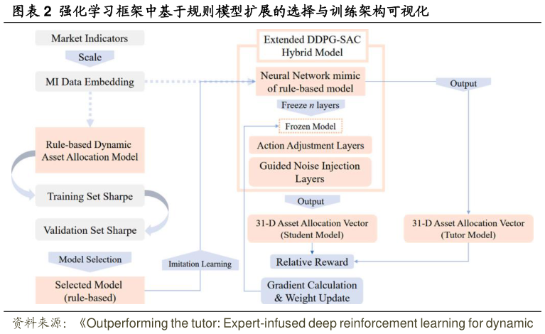 谁能回答强化学习框架中基于规则模型扩展的选择与训练架构可视化
