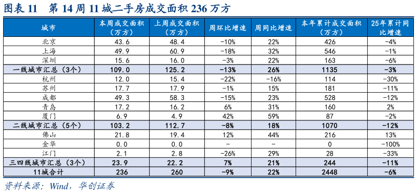 如何看待第 14 周 11 城二手房成交面积 236 万方