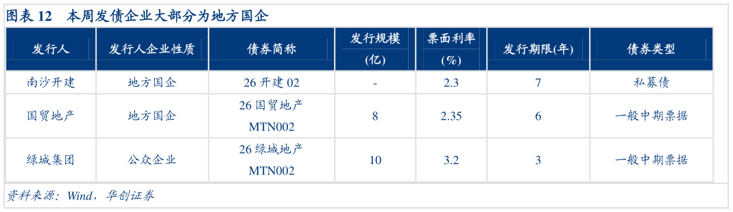 一起讨论下本周发债企业大部分为地方国企