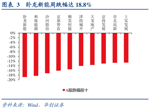 怎样理解卧龙新能周跌幅达 18.8%