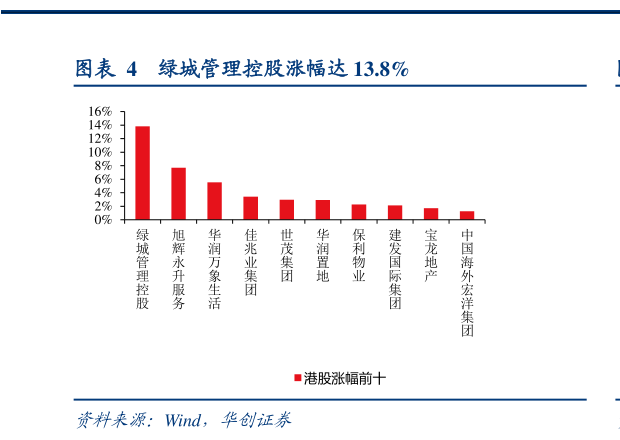 你知道绿城管理控股涨幅达 13.8%