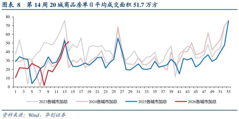 如何了解第 14 周 20 城商品房单日平均成交面积 51.7 万方