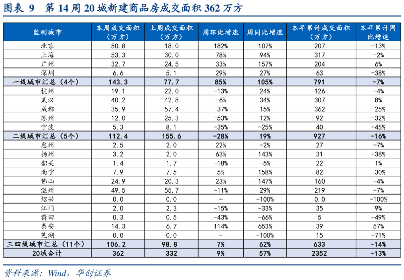 如何看待第 14 周 20 城新建商品房成交面积 362 万方