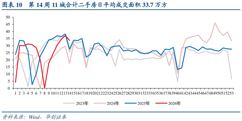 咨询下各位第 14 周 11 城合计二手房日平均成交面积 33.7 万方