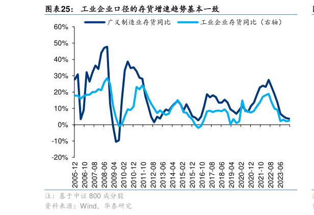 咨询大家工业企业口径的存货增速趋势基本一致