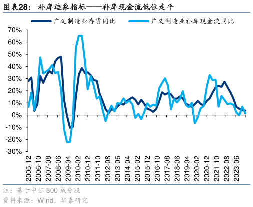 如何解释补库迹象指标补库现金流低位走平
