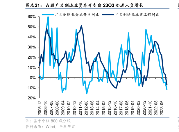 想关注一下A 股广义制造业资本开支自 23Q3 起进入负增长