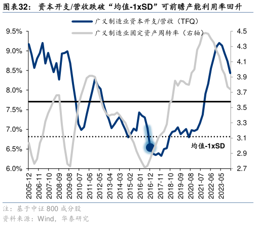 如何了解资本开支营收跌破“均值-1xSD”可前瞻产能利用率回升