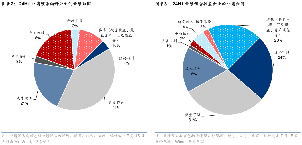 如何看待24H1 业绩预告向好企业的业绩归因