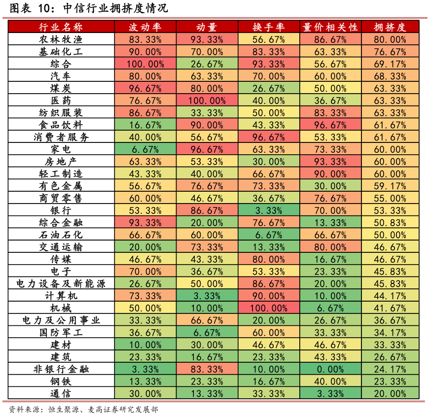 想关注一下中信行业拥挤度情况