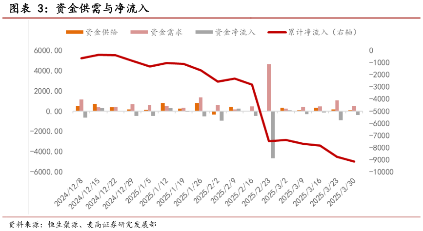 各位网友请教一下资金供需与净流入