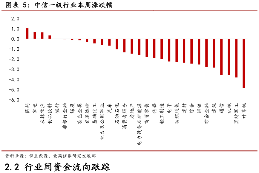 想问下各位网友中信一级行业本周涨跌幅