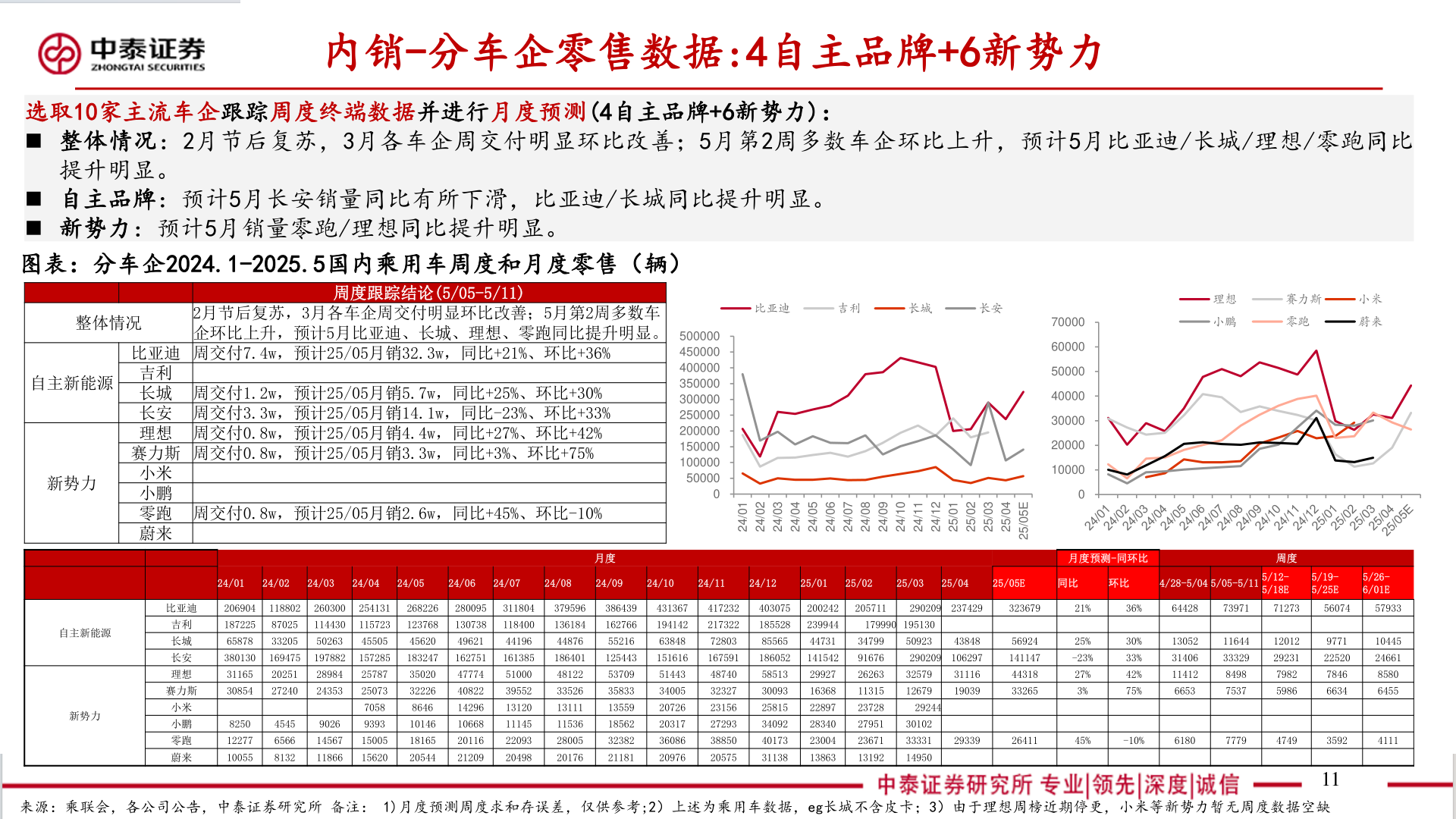 各位网友请教一下内销-分车企零售数据:4自主品牌+6新势力