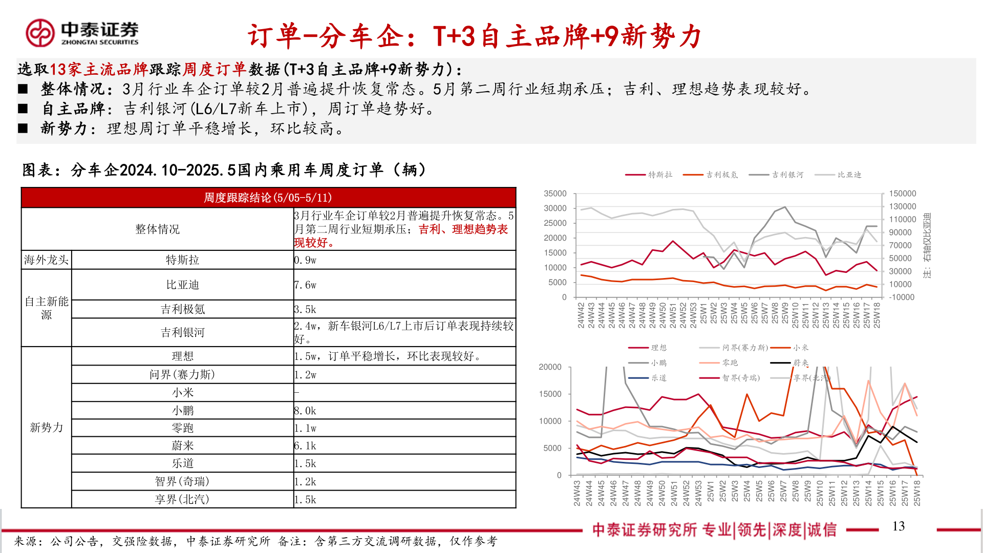 你知道订单-分车企：T+3自主品牌+9新势力