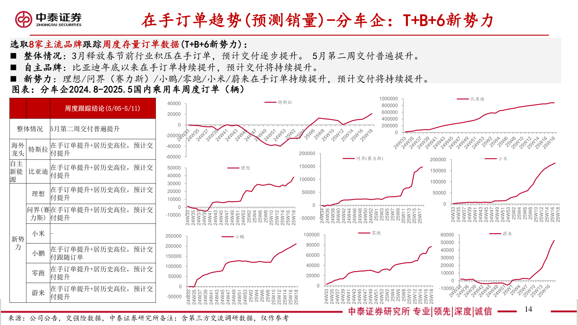一起讨论下在手订单趋势(预测销量)-分车企：T+B+6新势力
