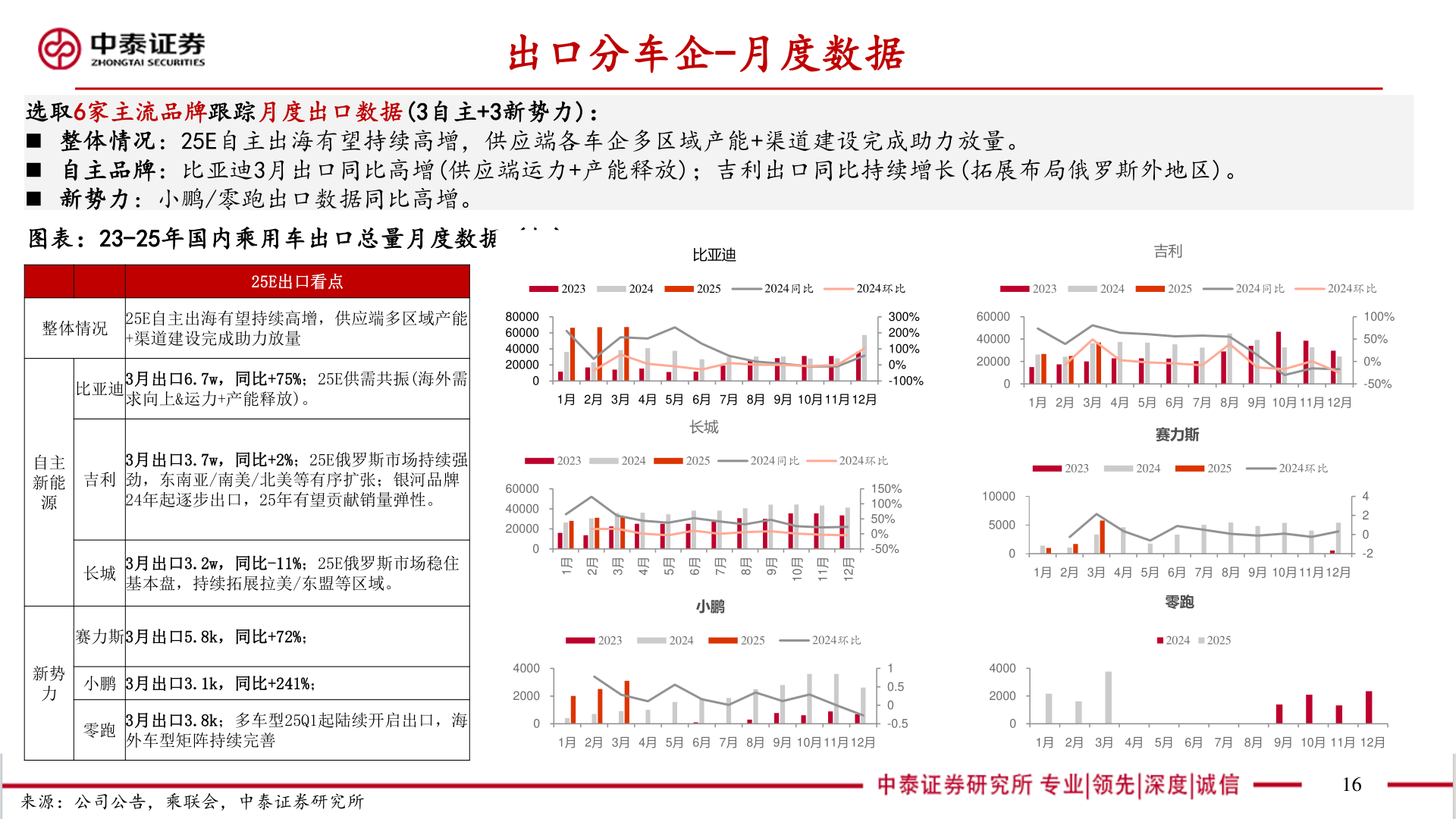 想关注一下出口分车企-月度数据