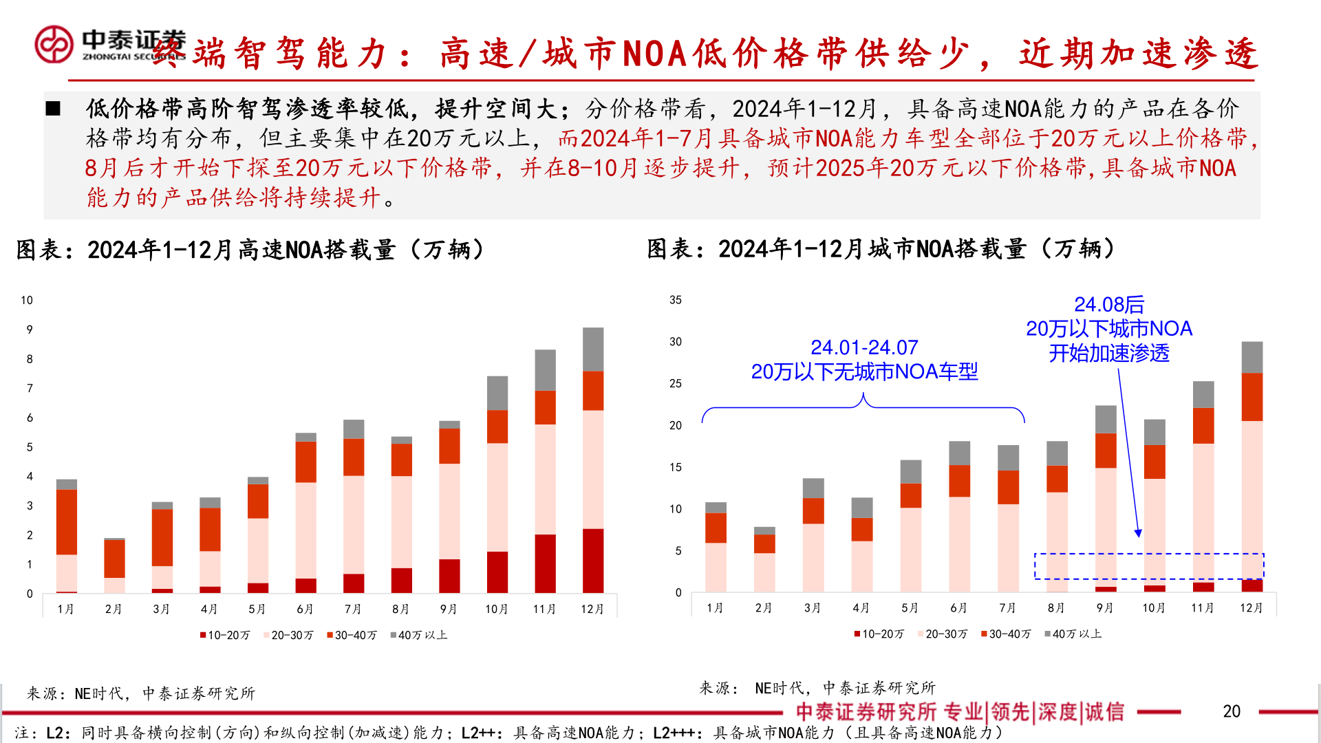 请问一下终 端 智 驾 能 力 ： 高 速 / 城 市 N O A 低 价 格 带 供 给 少 ， 近 期 加 速 渗 透