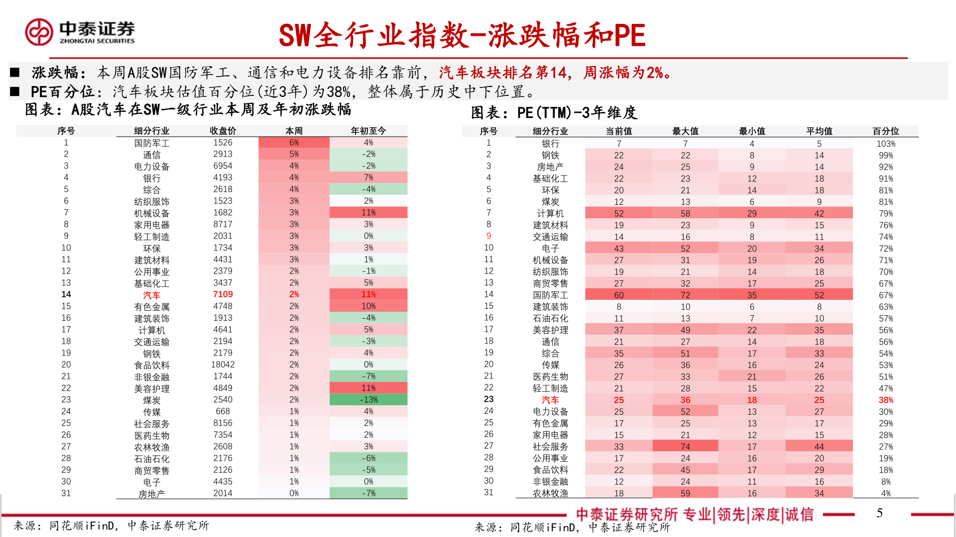 谁知道SW全行业指数-涨跌幅和PE