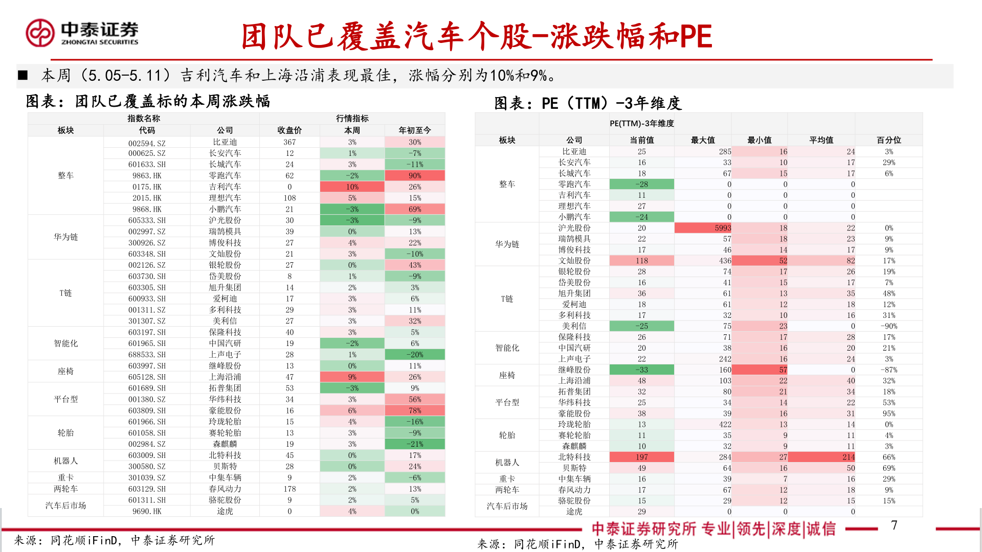 你知道团队已覆盖汽车个股-涨跌幅和PE