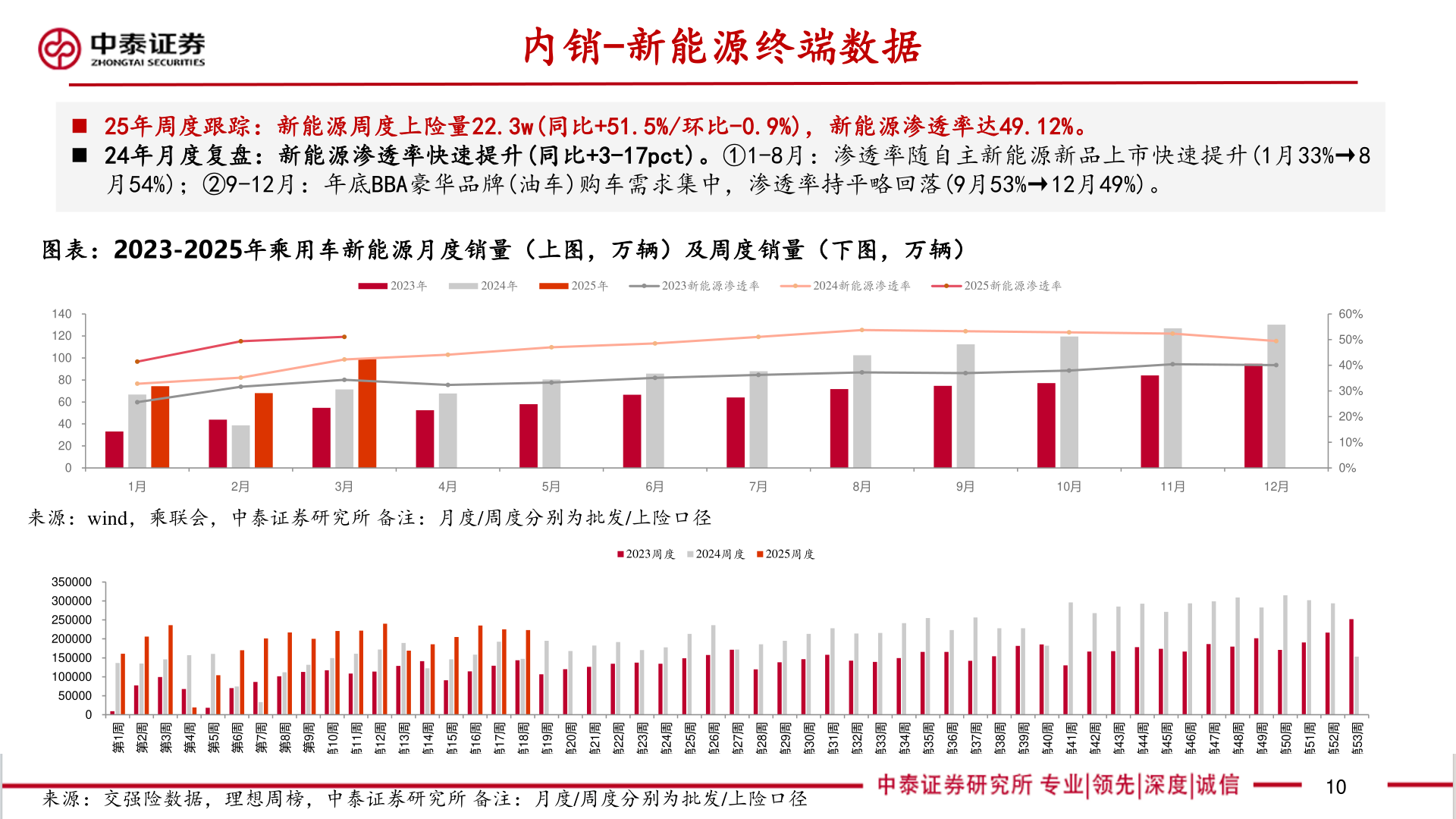 如何解释内销-新能源终端数据