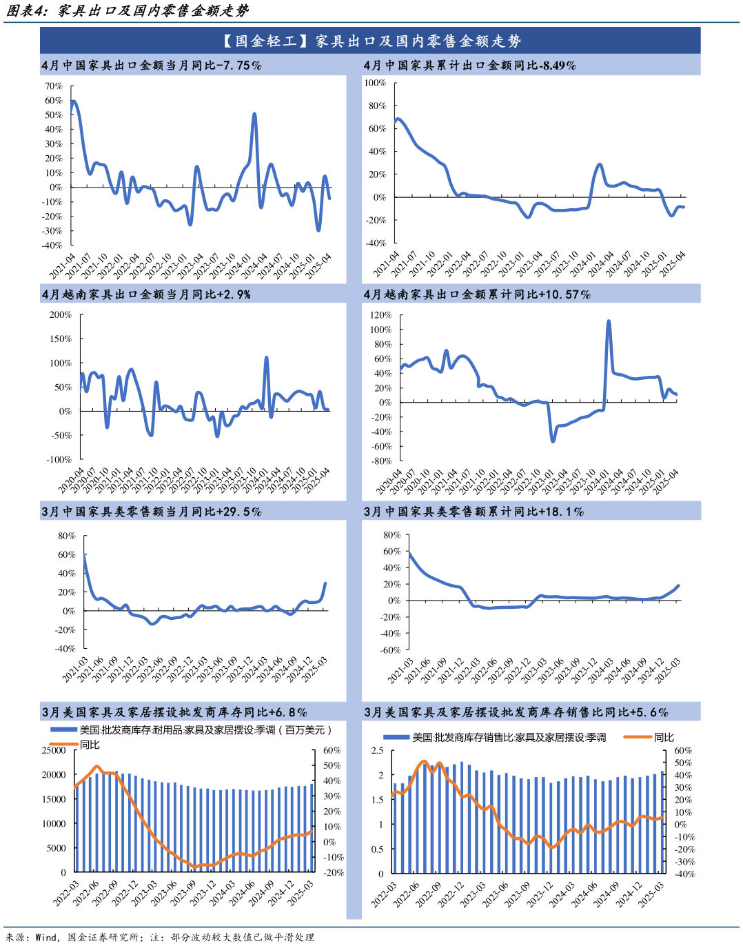 咨询大家家具出口及国内零售金额走势