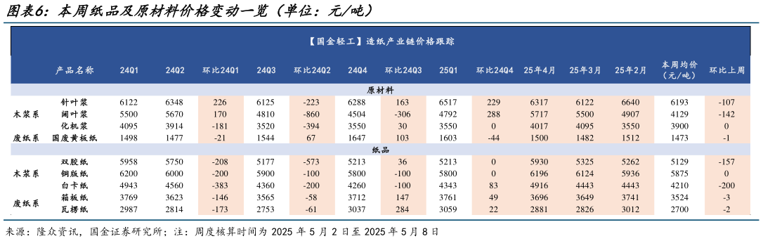 咨询大家本周纸品及原材料价格变动一览（单位：元吨）