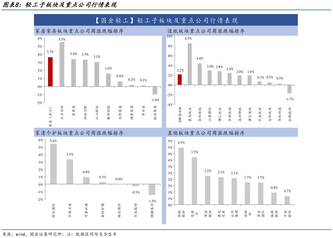 想关注一下轻工子板块及重点公司行情表现